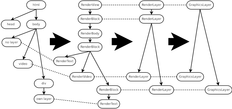 GraphicsLayer tree generated from example HTML