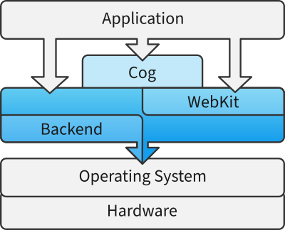 A diagram of the WPE WebKit architecture