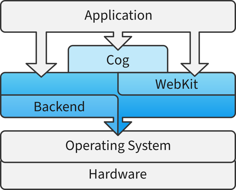 Webkit.